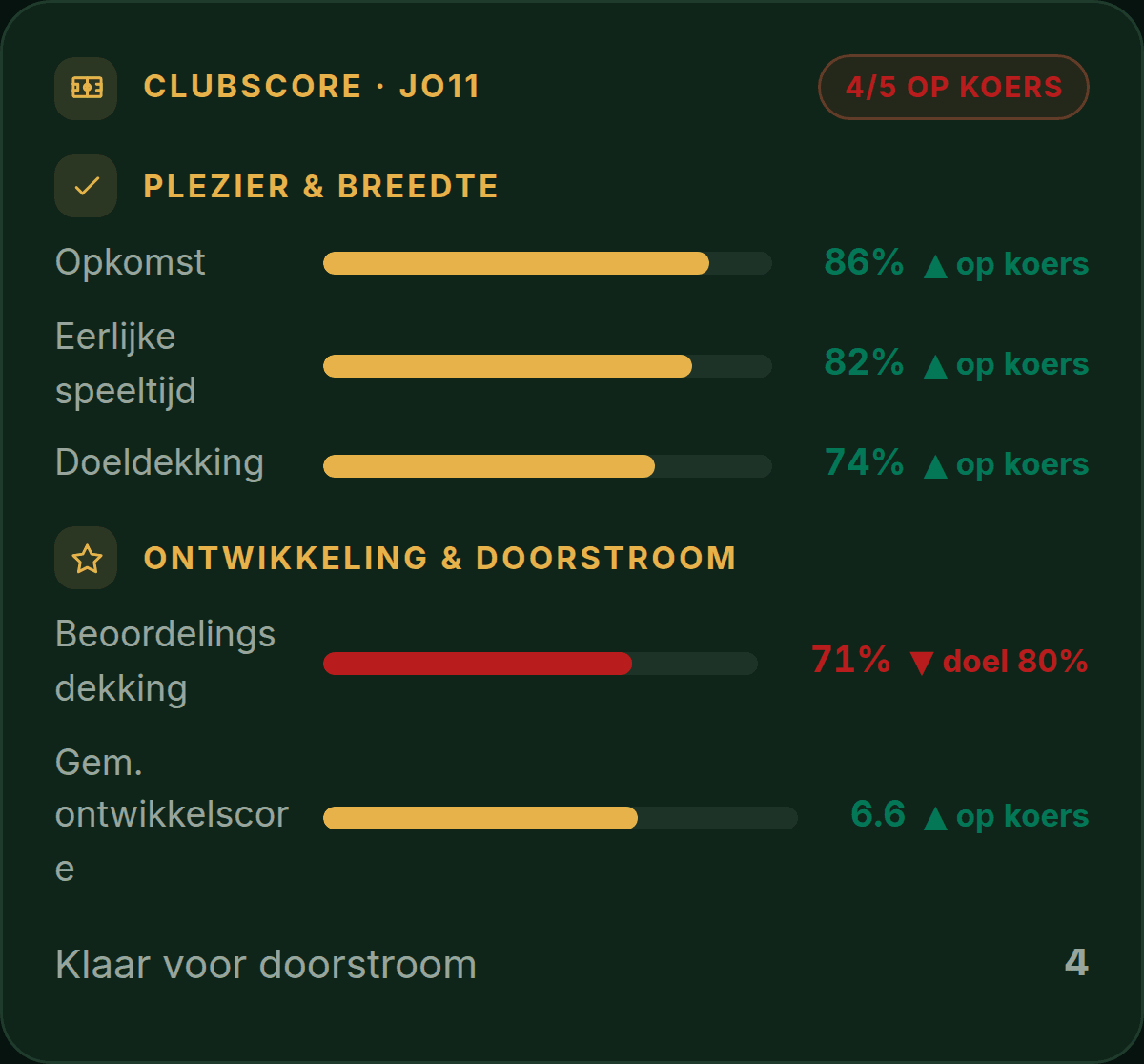 PlusXI-scherm: de clubscore per lichting met de KPI's naast de streefwaarde en een op-koers-status.