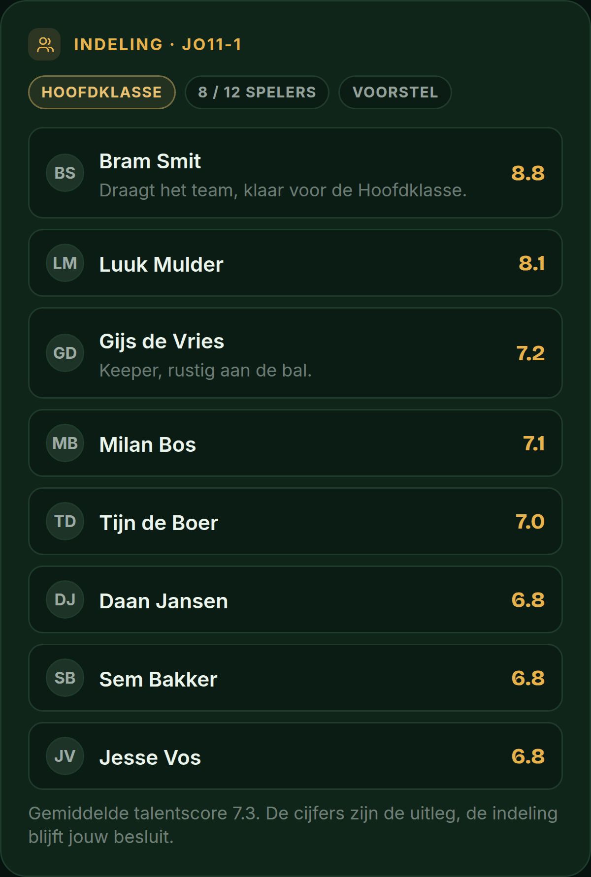 PlusXI-scherm: de teamindeling van JO11-1 met per speler de talentscore en de onderbouwing.
