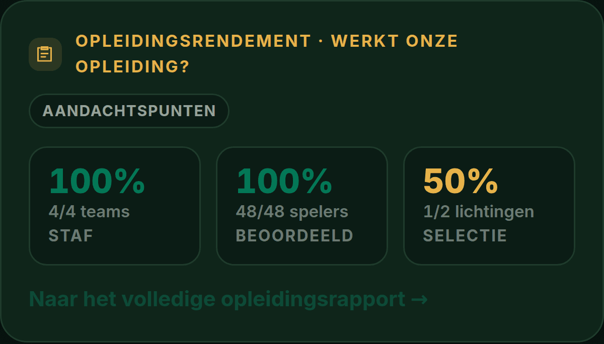 PlusXI-scherm: opleidingsrendement met stafbezetting, beoordelingsdekking en selectiestatus als kerncijfers met een status.