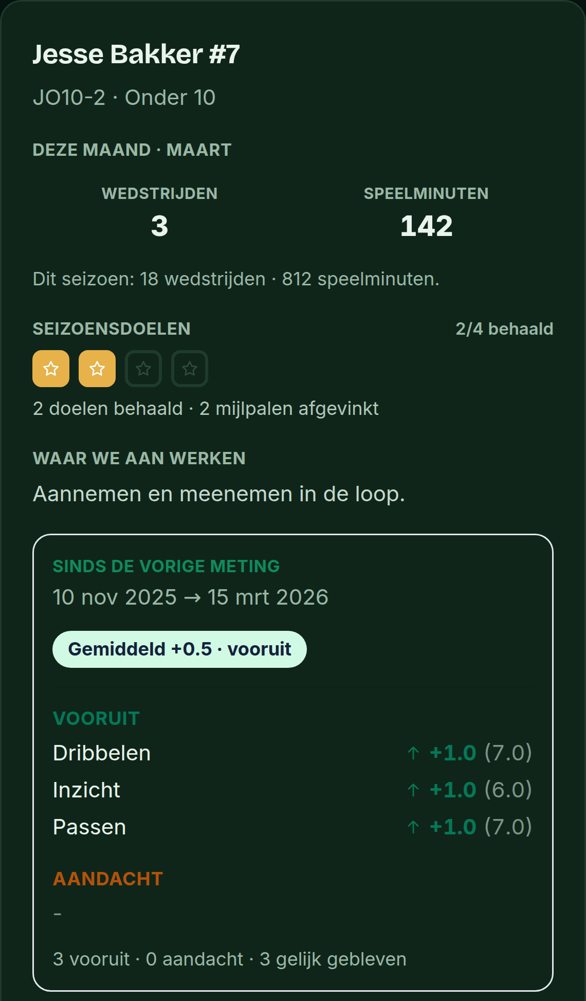 PlusXI-scherm: de maand-terugblik van je kind met speelminuten, seizoensdoelen en waar we aan werken.