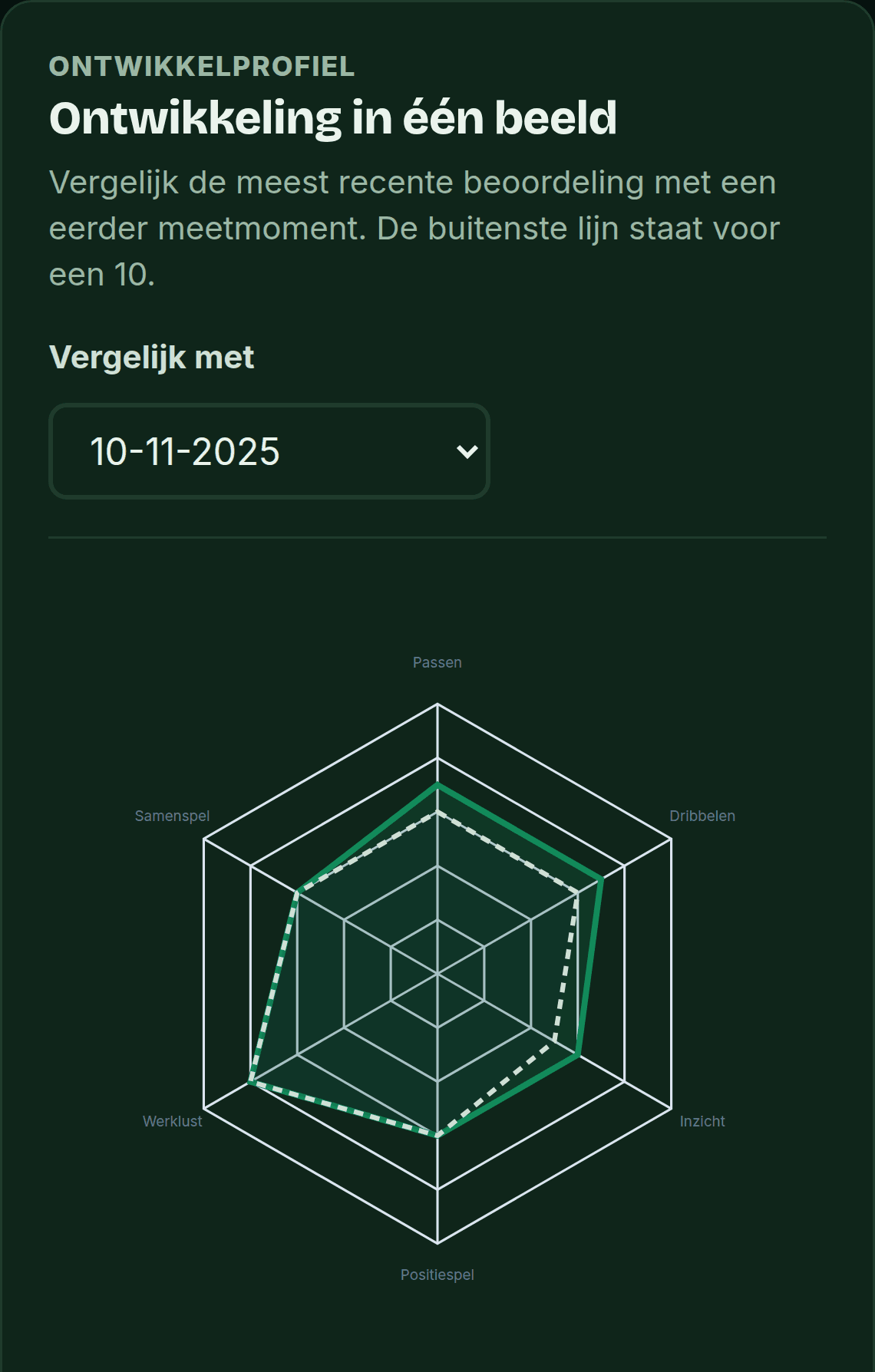 PlusXI-scherm: het ontwikkelprofiel van je kind als radar, de recente beoordeling naast een eerder meetmoment.