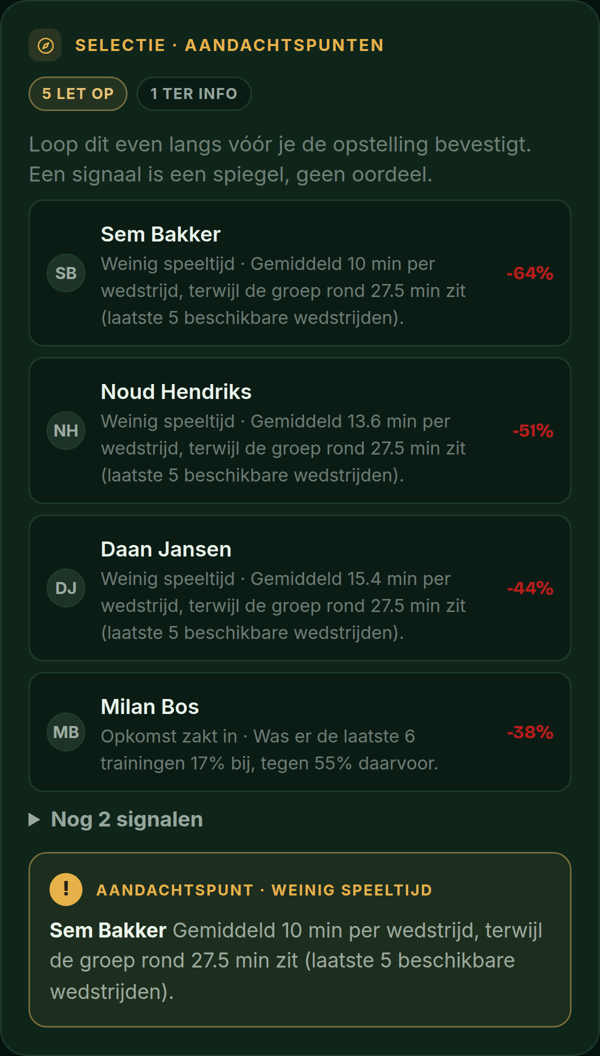 PlusXI-scherm: selectie-signalen bij het opstellen, met per speler de speeltijd, opkomst of vorm en het belangrijkste aandachtspunt.