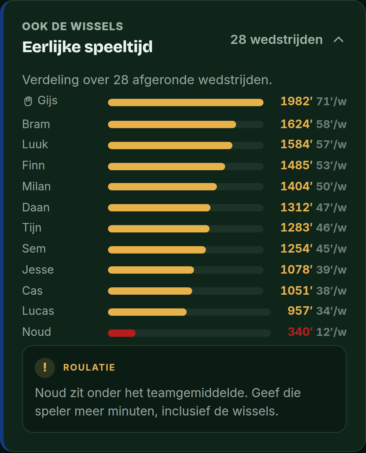 PlusXI-scherm: eerlijke speeltijd per speler over het seizoen, met de speler onder het teamgemiddelde in het rood en de roulatie-notitie.