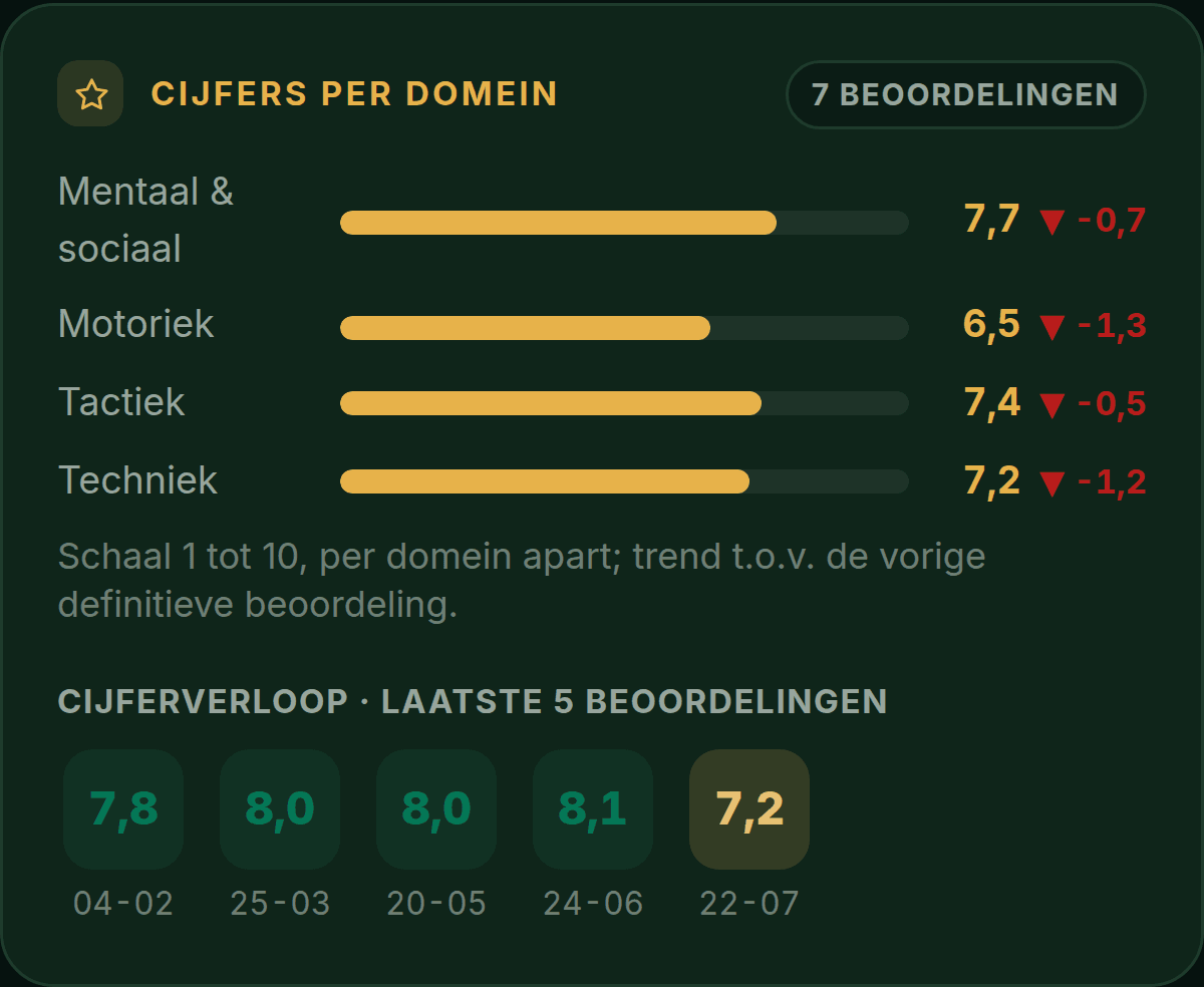 PlusXI-scherm: de spelerskaart met per domein een cijfer en trend, en het cijferverloop over de laatste vijf beoordelingen.
