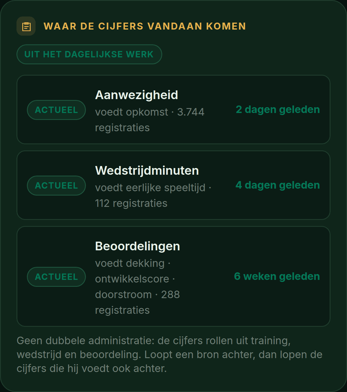 PlusXI-scherm: waar de cijfers vandaan komen, per bron met de versheid en het aantal registraties.